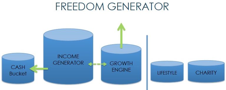 freedom generator